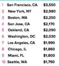 National Rental Rates TOP10 1 BEDROOM MEDIAN RENT PRICES West Coast 1. San Francisco, CA 4. San Jose, CA 5. Oakland, CA 7. Los Angeles, CA 10.