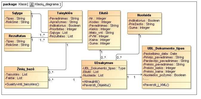 4.2. Detalus projektas Šioje dalyje pateikiama principinė (supaprastinta) UML klasių diagrama. Pateiktame pavyzdyje (žr. 4.14 pav.) atsispindi pagrindinės sistemos funkcijos.