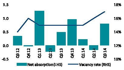 Tenant-favoured market going forward Of late, a trend of companies moving to office space in integrated developments with retail outlets or hotels has become more pronounced.