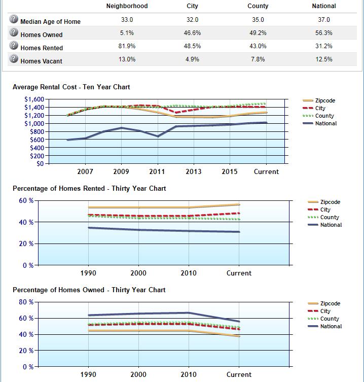 Home Statistics near Washington Apartments tax, financial, legal and other advisors.