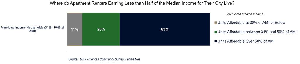 6% 1 5% 13% 1 15% 17% 3% 19% 19% 1 3 18% 17% 29% 16% 2 21% Cost Burdens Worse for Lowest Income Working Households Over 80 percent of renter households earning less than 50 percent of area median