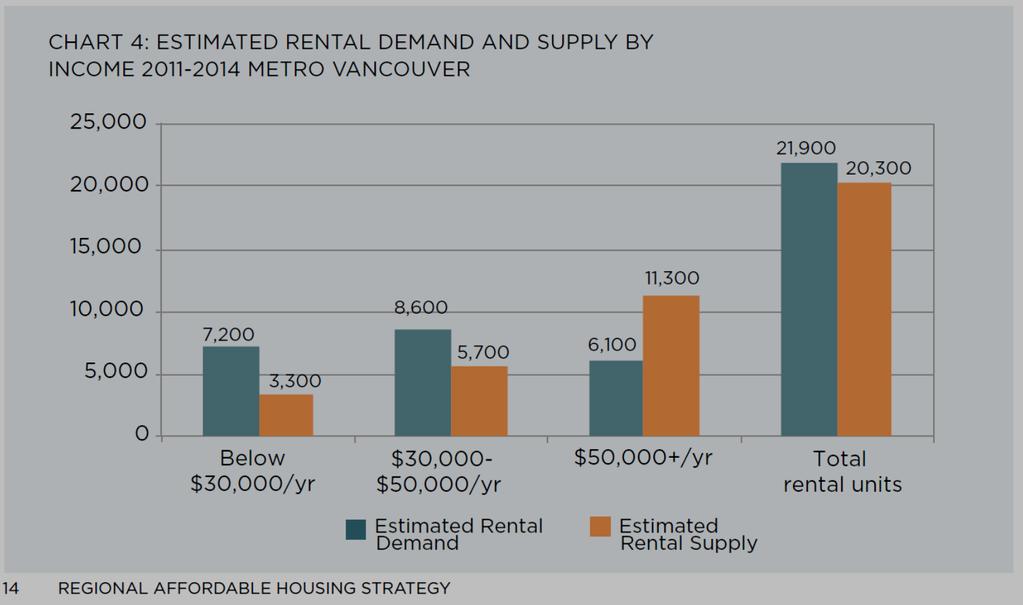 Key Finding #1: Demand for rental housing, particularly housing affordable to