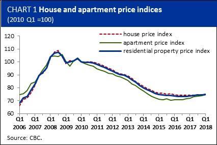 Subindices of house prices by district have increased, with the exception of Larnaca, which recorded a marginal decrease of 0,1%. The RPPI increased by 1,8% on an annual basis in 2018Q1.