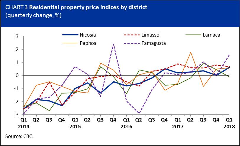 Residential property price indices The RPPI (houses and apartments) continues its recovery which begun in 2016Q3, recording a quarterly increase of 0,6% in 2018Q1.
