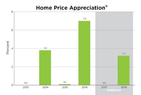 What once was clearly a sellers market has become more balanced this year, with the predator becoming prey. As a result, home price appreciation has moderated this year.
