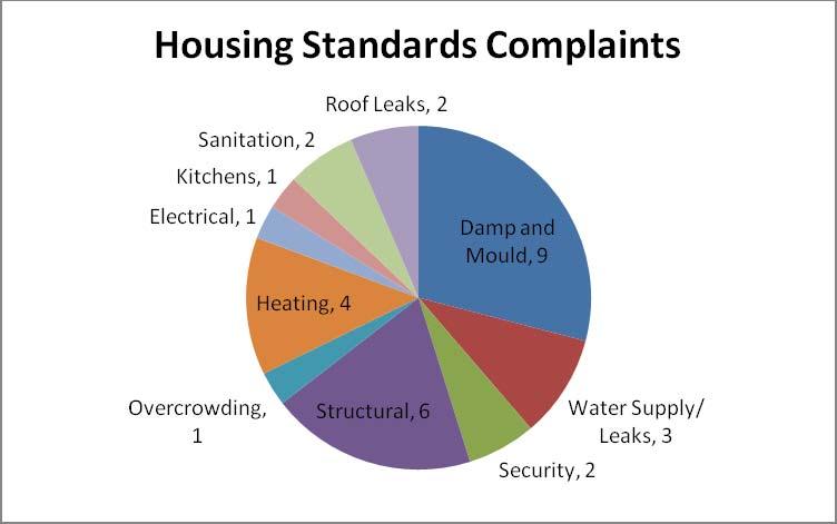 8.5 Four Improvement Notices were served on private sector landlords where enforcement was necessary to remove the hazards in the properties concerned. 9 HOUSING MARKET ANALYSIS 9.