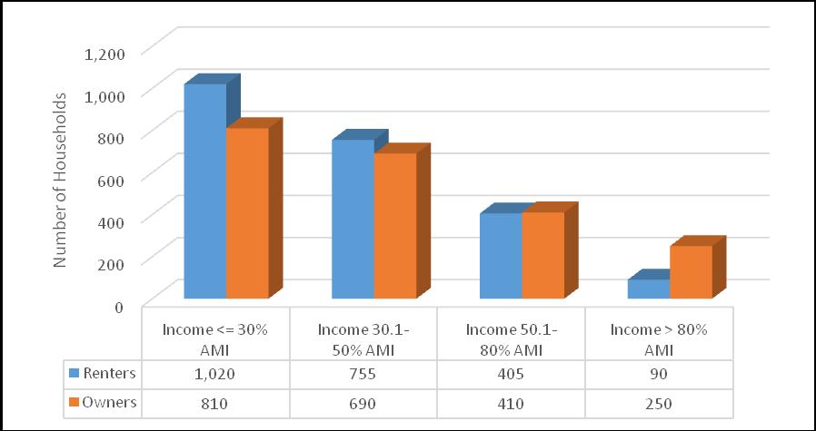 Figure 2 Households with Disabled Adult(s) by Tenure & Income Disparities by race/ethnicity in household income and/or households with at least one housing problem can indicate not only barriers to