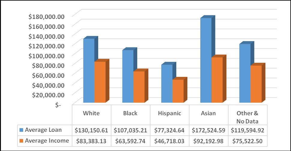 8 2012 Average Loan-to-Income Ratio by Race/Ethnicity Race/Ethnicity Average Loan:Income Ratio White