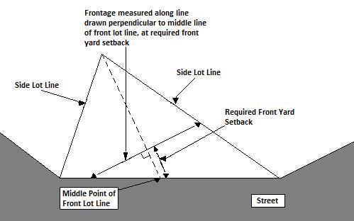 b. In the case of irregularly shaped lots, lot frontage shall be deemed to be the horizontal distance between the side lot lines measured perpendicularly to a line joining the middle of the front lot