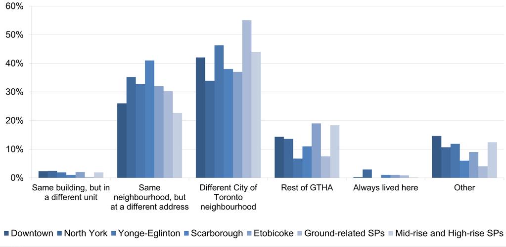 Appendix D - Previous and Current Home Figure 13: Dwelling Tenure 100% 90% 80% 70% 60% 50% 40% 30% 20% 0% Downtown North York Yonge-Eglinton Scarborough Etobicoke Ground-related SPs Figure 14: