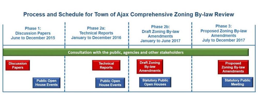 4.0 Next Steps The release of this and other Discussion Papers begins the Comprehensive Zoning By-law Review process.