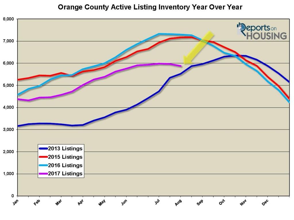 The Orange County housing market has been frustrating buyers for years now and 2017 has proved to be especially frustrating.