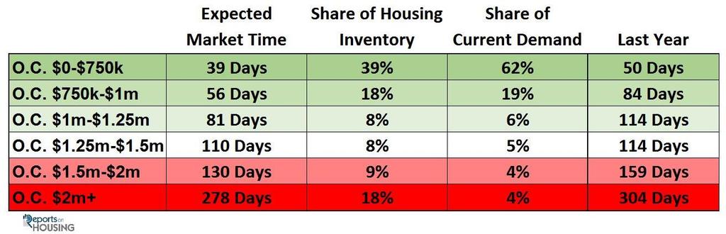 Orange County Housing Market Summary: The active listing inventory decreased by 90 homes in the past couple of weeks, and now totals 5,877, a 2% drop.