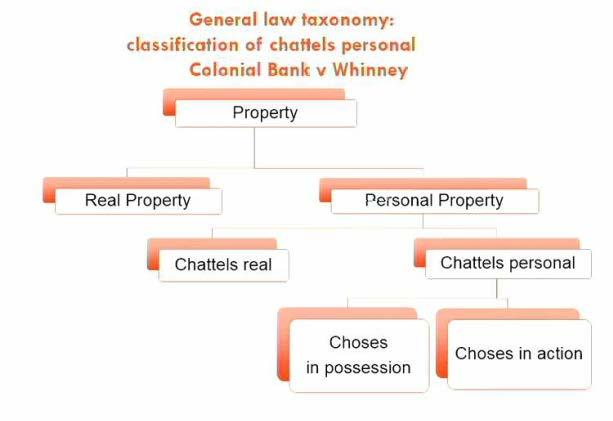 THE TAXONOMY OF PERSONAL PROPERTY Taxnmy: NB: Persnal Prperty is a residual categry f all prperty that is nt real prperty (land); In Australia, we split persnal prperty int chses in pssessin and