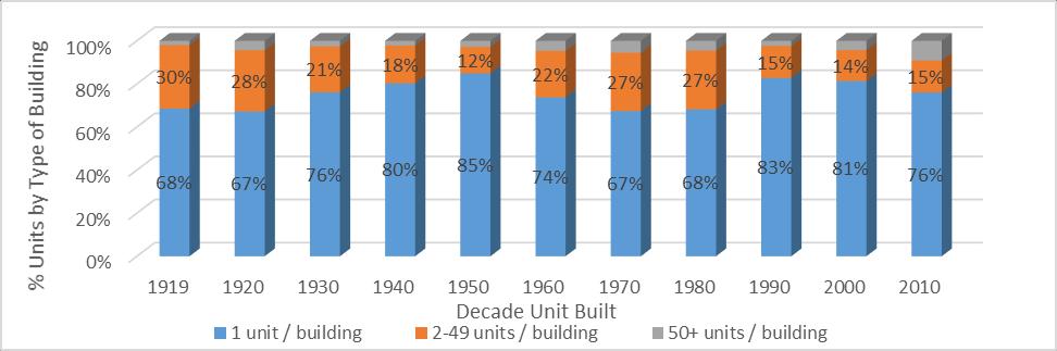 Figure 3: Age of unit: Type of buildings built in each