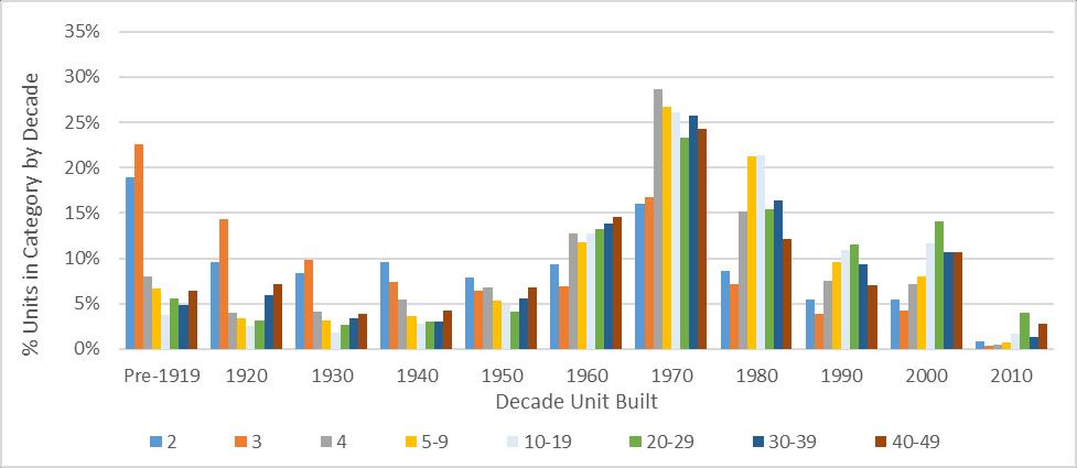 Figure 6: Age of unit: Percent of SMMF units