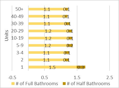 Units Figure 9: Bathrooms per owned unit; AHS 2013 Figure 10: Bathrooms per rented
