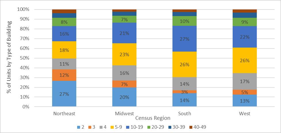 Figure 12: Proportion of SMMF housing by sub-category, by region; AHS 2013 Figure 13-17: ACS 2009-2013 Geographic