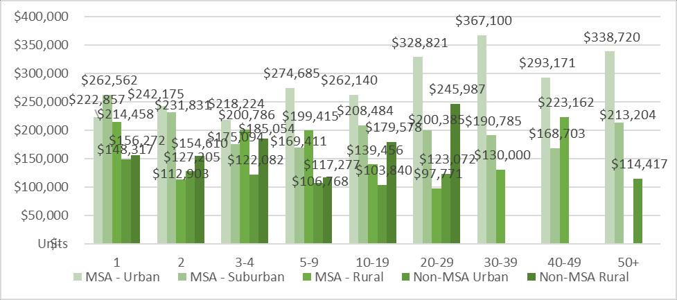 Figure 25: Weighted Average Market Value by Urban / Rural Split for owned units;