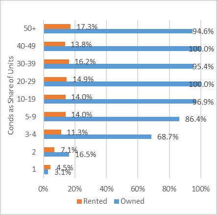 2013 Figure 30: Condo percentage by tenure by building