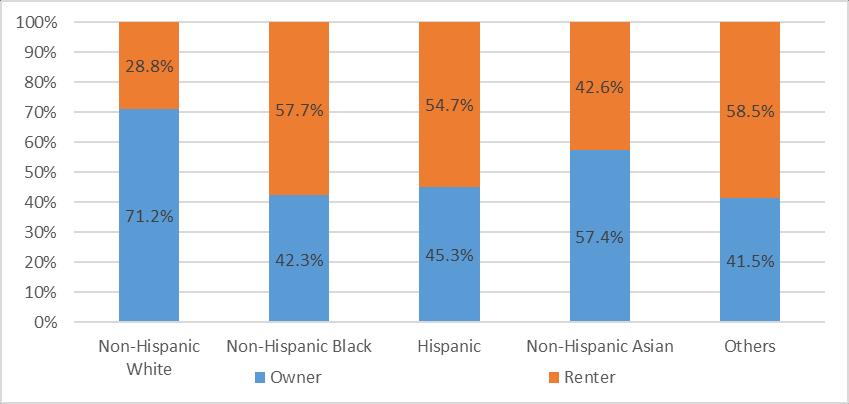 Figure 42: Tenure by Race / Ethnicity, IPUMS - ACS 2013 Figures 43-50: Data Quick output for Cook County, IL