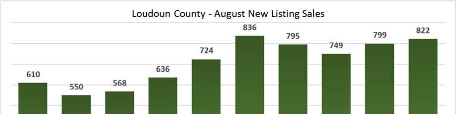 New Listing Activity There were 822 new listings in August; an increase of 2.9 percent from August 2017 and 2.8 percent more than the 5 year August average of 800. Townhomes (284, +6.