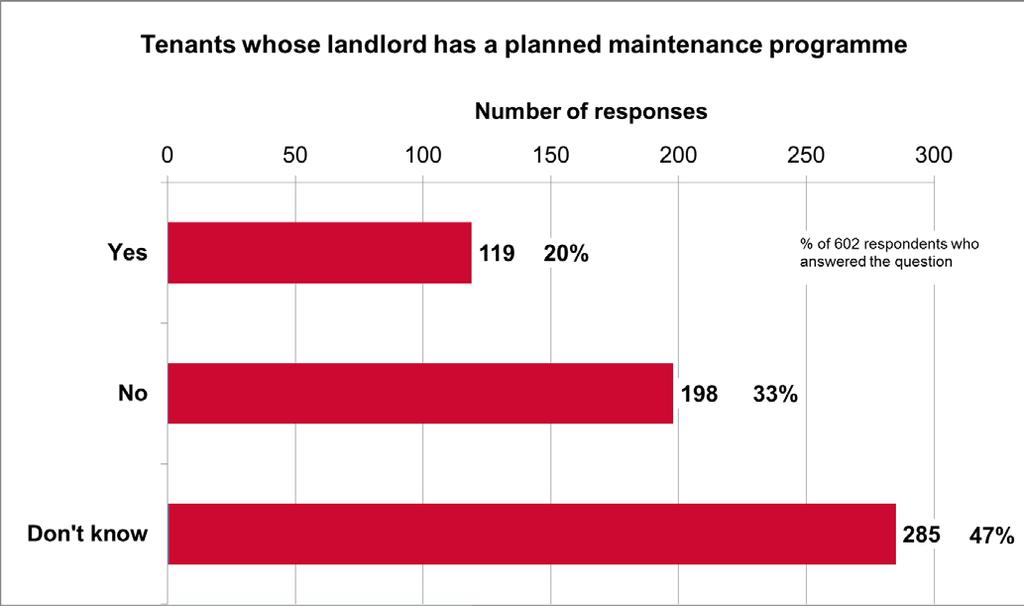 5.4 Do landlords/agents have current satisfactory safety certificates?