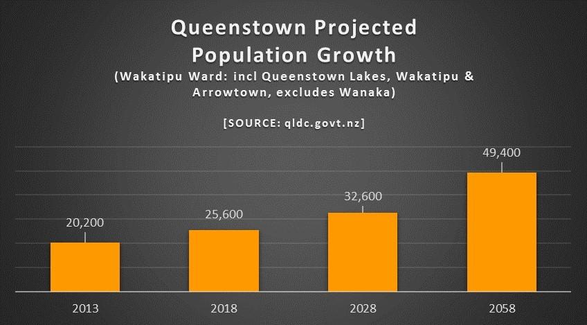 Queenstown - one of the fastest growing regions in the country Residential population expected to almost double in next 40 years!