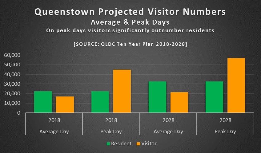 Visitors in peak season out-number residents!