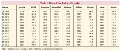 Market Pulse Residential realty sees slower price appreciation in 2012 The price appreciation in the housing segment slowed significantly during 2012 in the top seven cities of the country with
