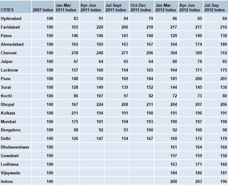 NHB Residex City Wise Housing Price Index (Updated Upto Quarter July September 2012) The maximum increase in housing prices was seen in Kochi(10.1%), followed by Jaipur(9%), Delhi-NCR (3.