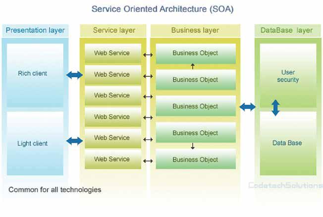 APPENDICES Figure A.2: Typical Service Oriented Architecture. Source: http://www.codetechsolutions.com/siteassets/soa.jpg.