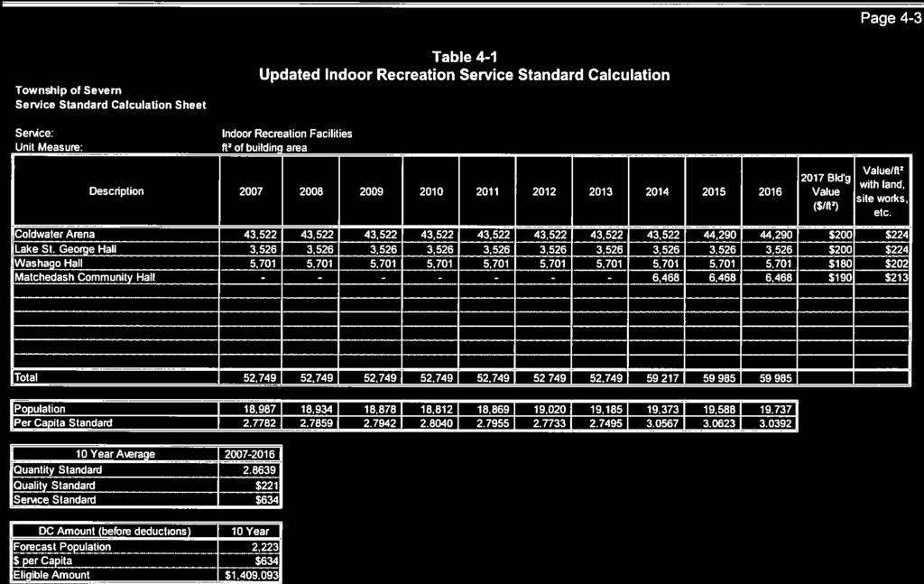 2017 Bldg - Description 2007 2008 2009 2010 2011 2012 2013 2014 2015 2016 Value - 6,468 ($/ft9 Page 4-3, Value/ft2 land, site works, Township of Severn Service Standard Calculation Sheet Table 4-1