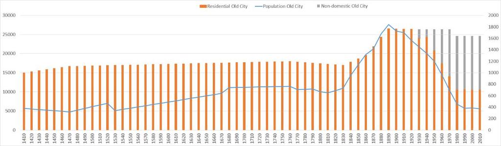 Figure 3 growth of the domestic stock (number of buildings in orange, left axis), non-domestic buildings (grey) and population (number of persons in blue, right axis) 1410-2010 of the historic center