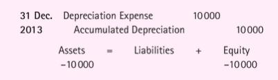would be made at the end of every year until the end of 2017 - Depreciation schedule highlights: o Depreciation expense is same in each period (true under straight-line method) o Accumulated