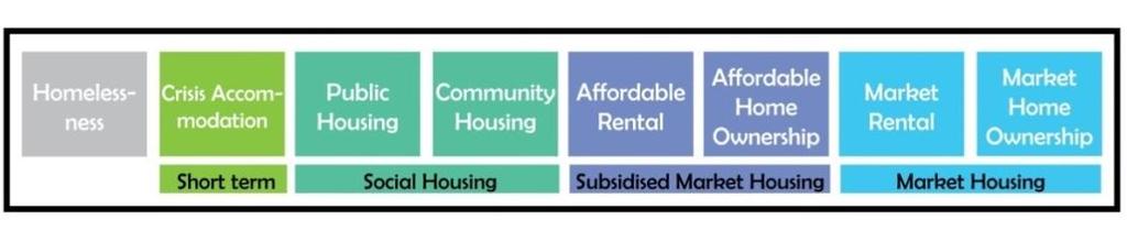 needs appropriately addressing the need for housing for vulnerable Victorians requires several interventions across a spectrum of housing needs.