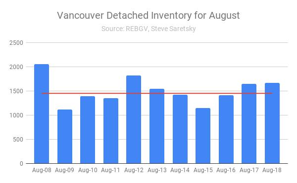 While volumes sit at record lows, inventory has been slowly creeping higher. Total homes for sale edged higher by just 1% from a year prior.