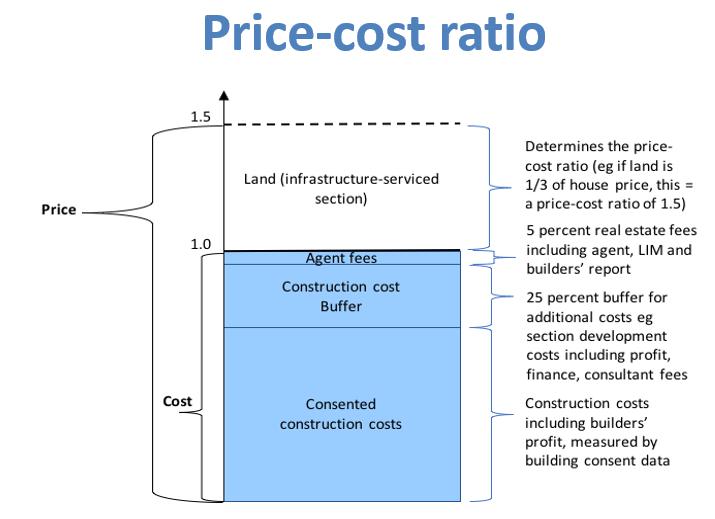 Figure 12: Further explanation of the Price Cost Ratio Corelogic Buyer Classification: Nationwide Picture This graphic has been included as it presents data that may speak to the current housing