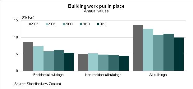 As shown in the graph above, residential building work normally contributes more than nonresidential to the overall volume of building work. However, it contributed 50 percent, on average, in 2011.