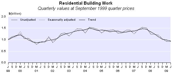 Commentary Residential buildings The seasonally adjusted volume of residential building work fell 6.5 percent in the June 2009 quarter, the seventh consecutive fall. The volume is now 36.
