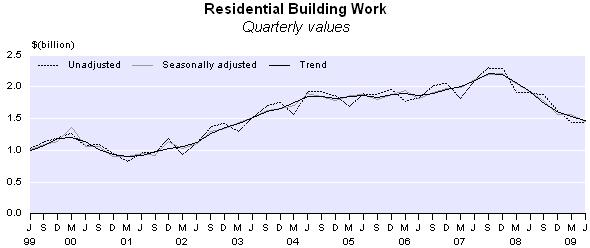 The trend indicates that the volume of residential building work has decreased over the latest seven quarters, falling by 35.9 percent over this period.