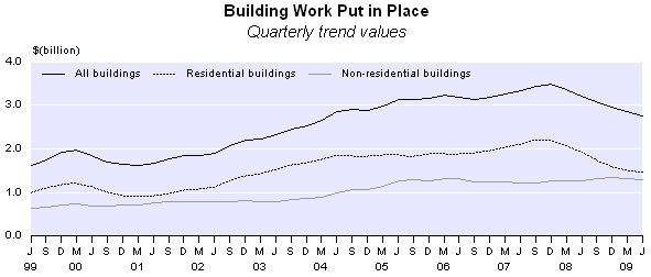 The trend, in current prices, for residential building work put in place has decreased over the latest seven quarters, following a period of increases from the September 2006 quarter.