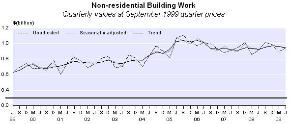 5 percent). Non-residential buildings The seasonally adjusted volume of non-residential building work fell 2.5 percent in the June 2009 quarter, following a 0.