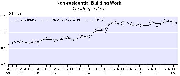 For the June 2009 year, the unadjusted value of non-residential building work put in place was $5,314 million, up $247 million (4.9 percent) from the previous year.