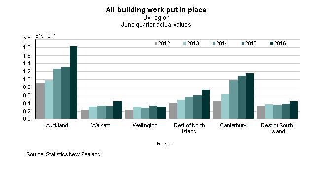 The actual value of all building work was $4.9 billion (up 21 percent from the same quarter in 2015). The regions contributing the most building work this quarter were: Auckland $1.