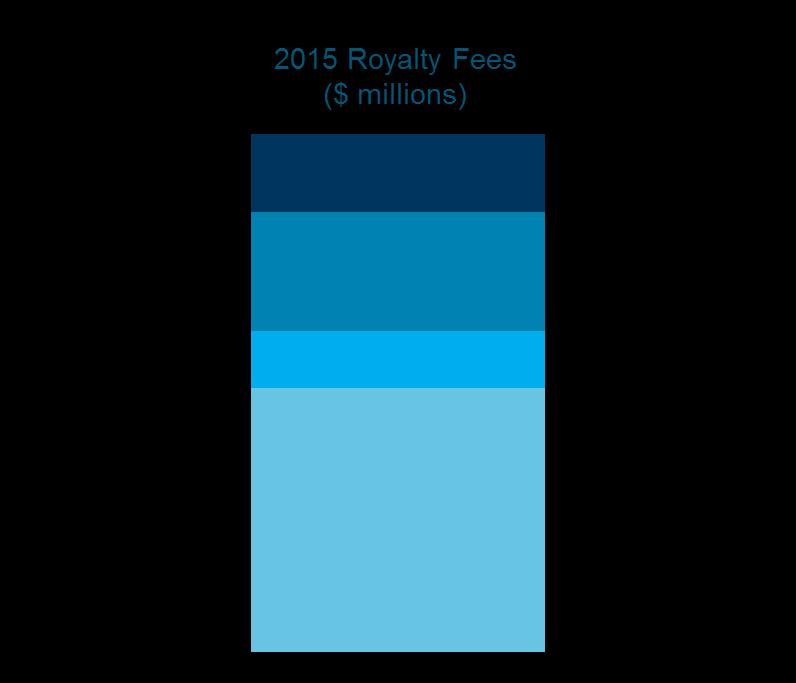 ROYALTY FEE COMPOSITION (For the year ended December 31, 2016) 15% 24% Variable Capped 10% Premium Variable Other 28% 51% Fixed 72% Stability: Fee Structure