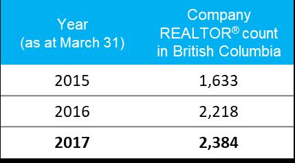 REALTOR DISTRIBUTION (As at March 31, 2017) 61% 57% A Geographically Dispersed Salesforce The Company holds an approximate one-fifth share of the residential real estate market based on transactional
