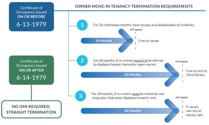 For those of you that are visual, we ve put together a graphic of OMI tenancy termination requirements, to open the discussion on whether this may be a viable route.