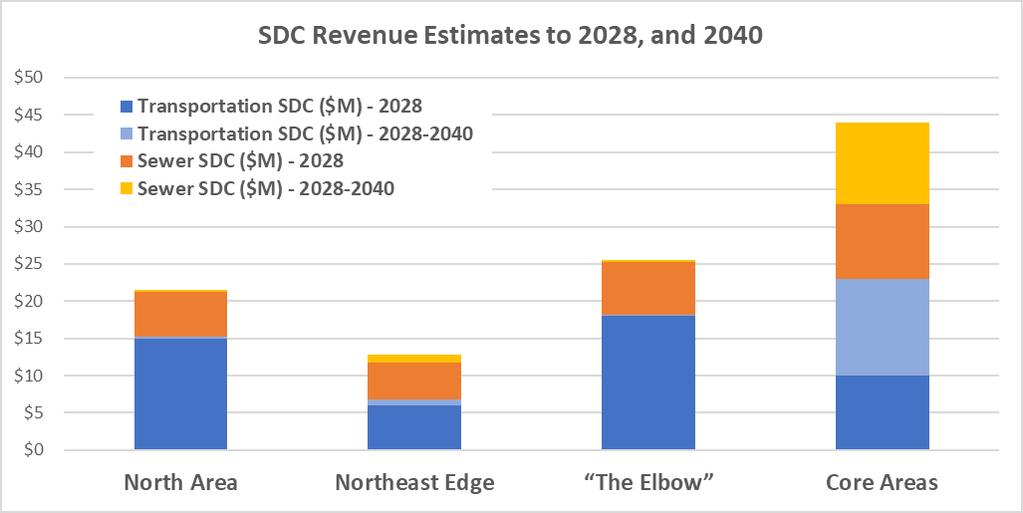 SDCS: TRANSPORTATION AND SEWER, 2028 AND 2040 Assumptions derived from the Envision