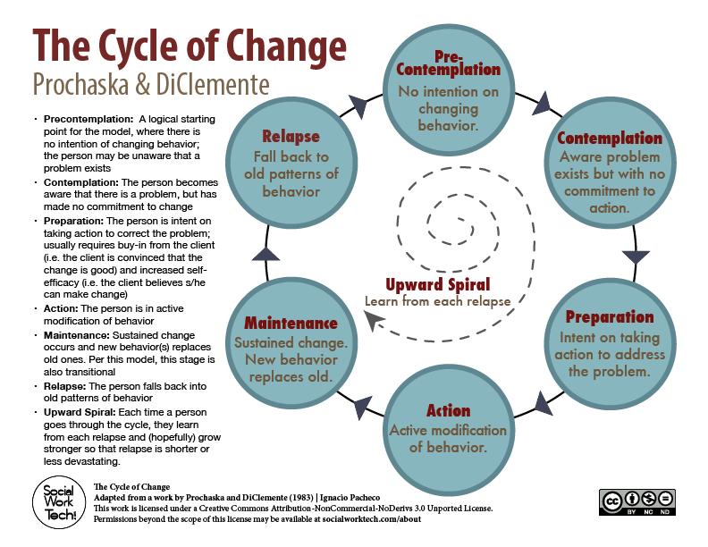 Stages of Change http://www.cpe.vt.